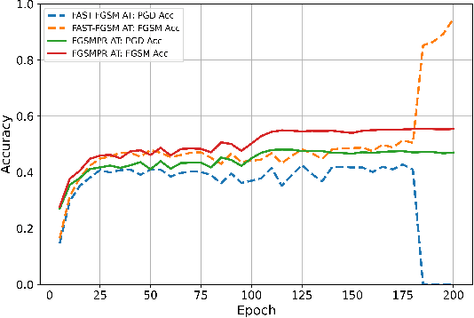 Figure 1 for Robust Single-step Adversarial Training with Regularizer