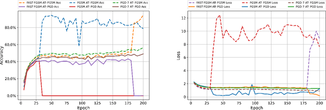 Figure 3 for Robust Single-step Adversarial Training with Regularizer