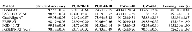 Figure 2 for Robust Single-step Adversarial Training with Regularizer