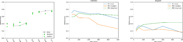 Figure 3 for Effects of Pre- and Post-Processing on type-based Embeddings in Lexical Semantic Change Detection