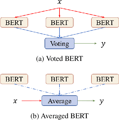 Figure 1 for Improving BERT Fine-Tuning via Self-Ensemble and Self-Distillation