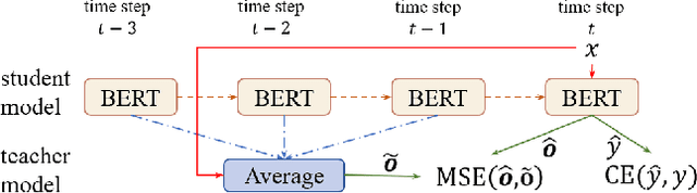 Figure 3 for Improving BERT Fine-Tuning via Self-Ensemble and Self-Distillation