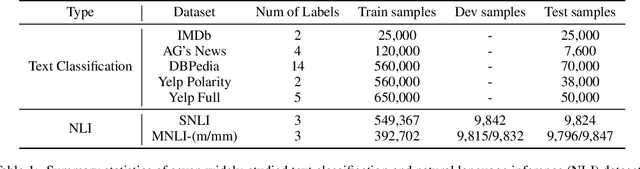 Figure 2 for Improving BERT Fine-Tuning via Self-Ensemble and Self-Distillation