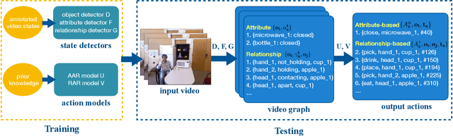 Figure 4 for Explainable Video Action Reasoning via Prior Knowledge and State Transitions