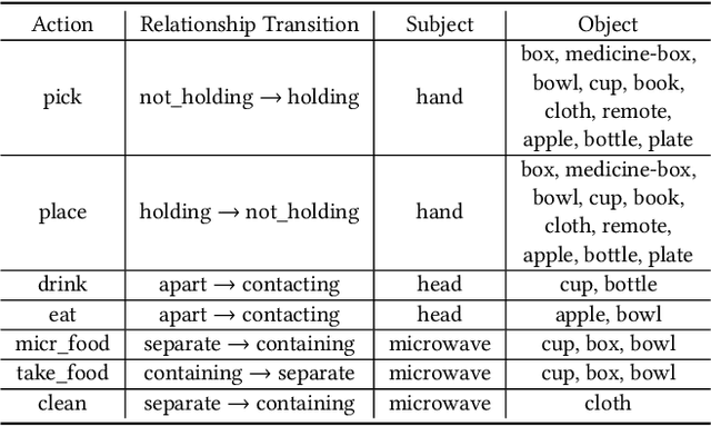 Figure 3 for Explainable Video Action Reasoning via Prior Knowledge and State Transitions