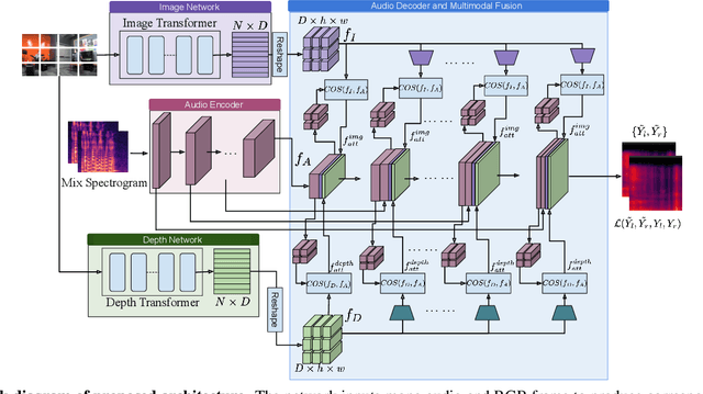 Figure 1 for Depth Infused Binaural Audio Generation using Hierarchical Cross-Modal Attention