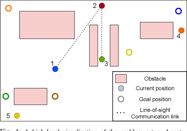 Figure 1 for DEC-LOS-RRT: Decentralized Path Planning for Multi-robot Systems with Line-of-sight Constrained Communication