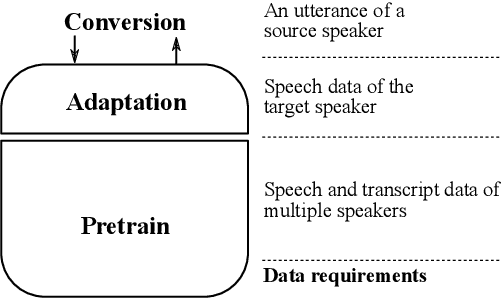 Figure 4 for Bootstrapping non-parallel voice conversion from speaker-adaptive text-to-speech