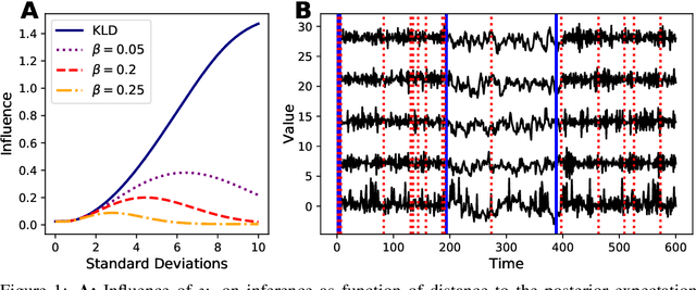Figure 1 for Doubly Robust Bayesian Inference for Non-Stationary Streaming Data with $β$-Divergences