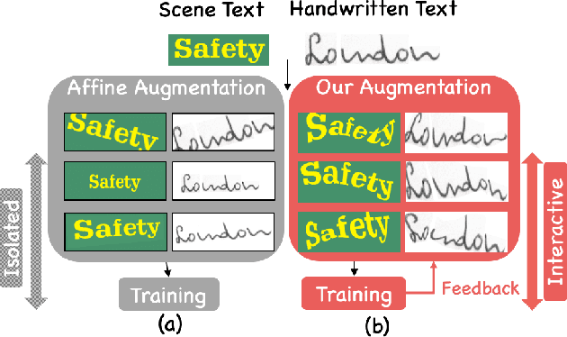 Figure 1 for Learn to Augment: Joint Data Augmentation and Network Optimization for Text Recognition