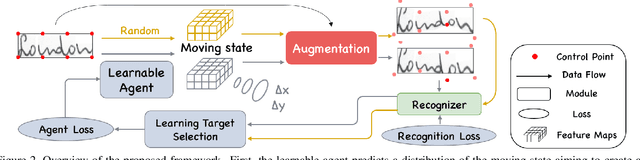 Figure 3 for Learn to Augment: Joint Data Augmentation and Network Optimization for Text Recognition