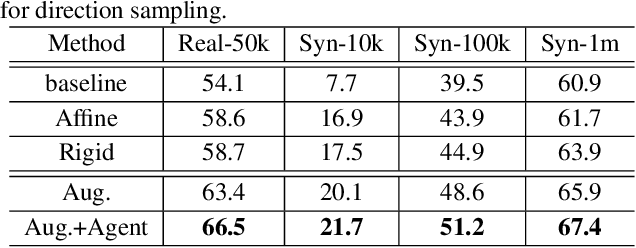 Figure 4 for Learn to Augment: Joint Data Augmentation and Network Optimization for Text Recognition