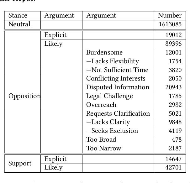 Figure 1 for Argument Identification in Public Comments from eRulemaking