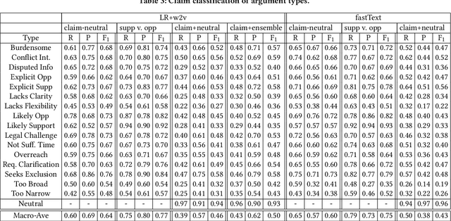 Figure 3 for Argument Identification in Public Comments from eRulemaking