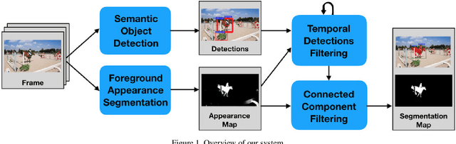 Figure 1 for Video Object Segmentation using Tracked Object Proposals