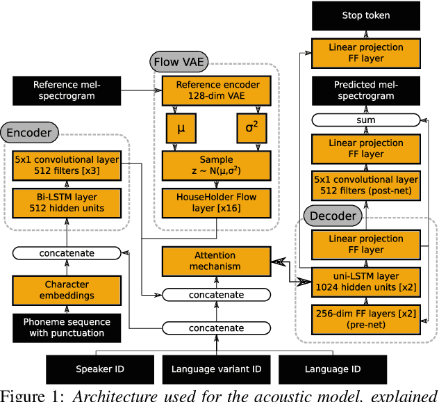 Figure 2 for Unify and Conquer: How Phonetic Feature Representation Affects Polyglot Text-To-Speech (TTS)