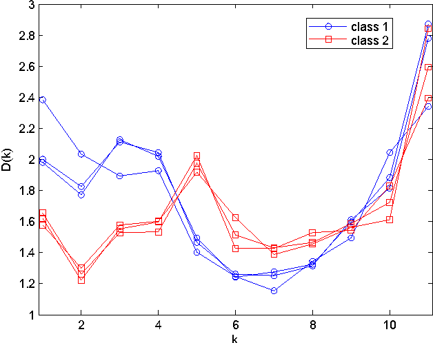 Figure 3 for Texture Analysis And Characterization Using Probability Fractal Descriptors