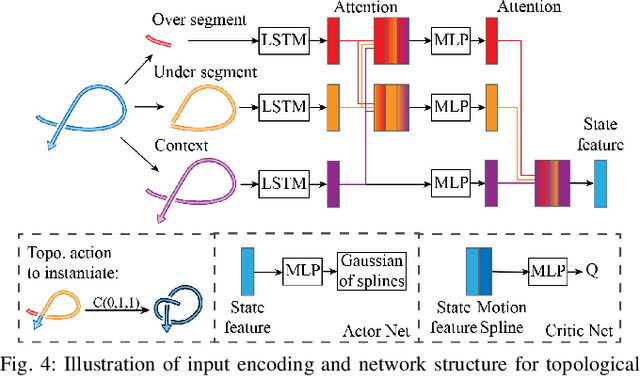 Figure 3 for Learning Topological Motion Primitives for Knot Planning