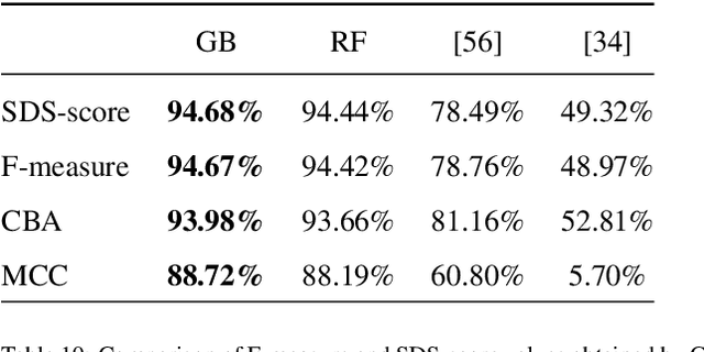 Figure 3 for Sickle-cell disease diagnosis support selecting the most appropriate machinelearning method: Towards a general and interpretable approach for cellmorphology analysis from microscopy images