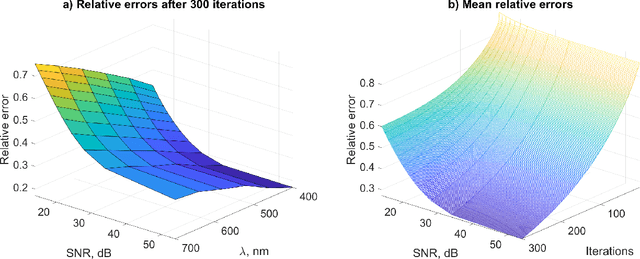 Figure 4 for ADMM and Spectral Proximity Operators in Hyperspectral Broadband Phase Retrieval for Quantitative Phase Imaging