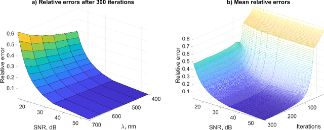 Figure 3 for ADMM and Spectral Proximity Operators in Hyperspectral Broadband Phase Retrieval for Quantitative Phase Imaging