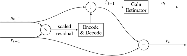 Figure 3 for Full Resolution Image Compression with Recurrent Neural Networks
