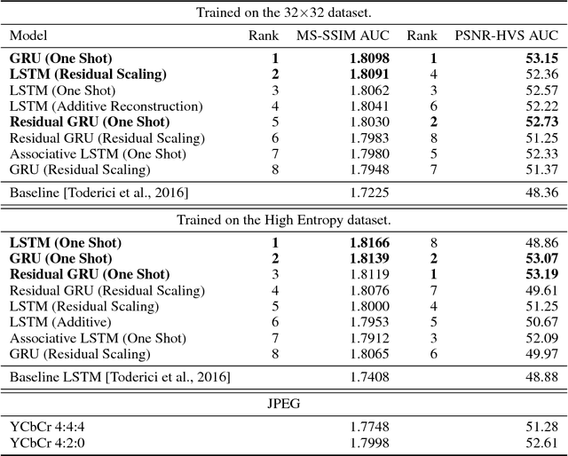 Figure 2 for Full Resolution Image Compression with Recurrent Neural Networks