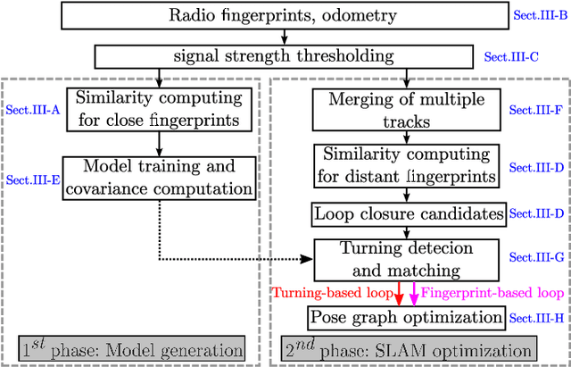 Figure 1 for Collaborative SLAM based on Wifi Fingerprint Similarity and Motion Information