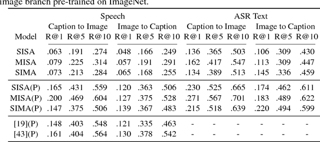 Figure 2 for Jointly Discovering Visual Objects and Spoken Words from Raw Sensory Input