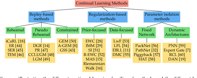 Figure 1 for Continual learning: A comparative study on how to defy forgetting in classification tasks