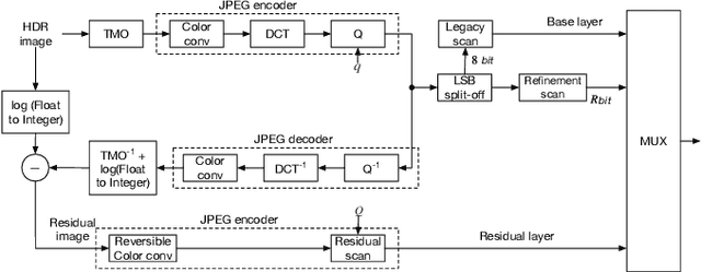 Figure 1 for Two-layer Near-lossless HDR Coding with Backward Compatibility to JPEG