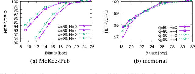 Figure 2 for Two-layer Near-lossless HDR Coding with Backward Compatibility to JPEG