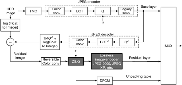 Figure 3 for Two-layer Near-lossless HDR Coding with Backward Compatibility to JPEG