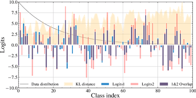 Figure 1 for Nested Collaborative Learning for Long-Tailed Visual Recognition