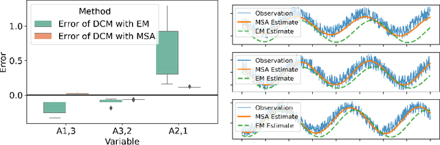 Figure 3 for Multiple-shooting adjoint method for whole-brain dynamic causal modeling