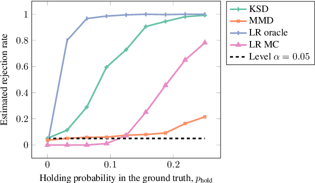 Figure 1 for A kernel Stein test of goodness of fit for sequential models