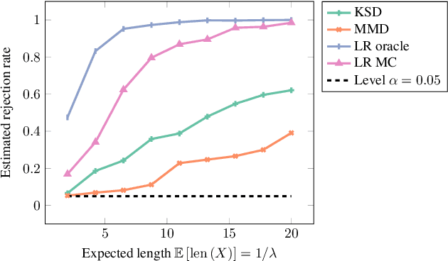 Figure 4 for A kernel Stein test of goodness of fit for sequential models