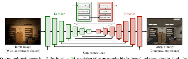 Figure 2 for How to Train a CAT: Learning Canonical Appearance Transformations for Direct Visual Localization Under Illumination Change