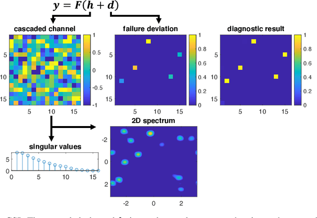 Figure 3 for Diagnosis of Intelligent Reflecting Surface in Millimeter-wave Communication Systems