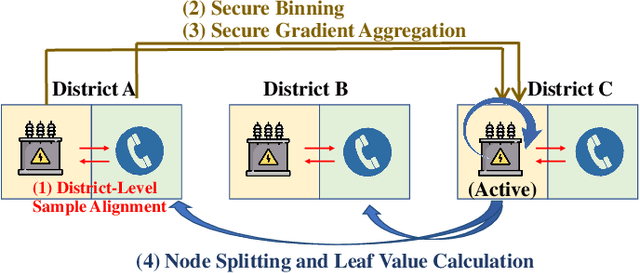 Figure 4 for A Fair and Efficient Hybrid Federated Learning Framework based on XGBoost for Distributed Power Prediction