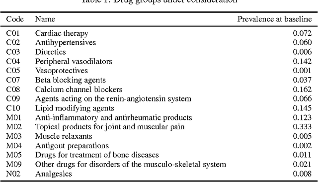 Figure 1 for Measuring Adverse Drug Effects on Multimorbity using Tractable Bayesian Networks
