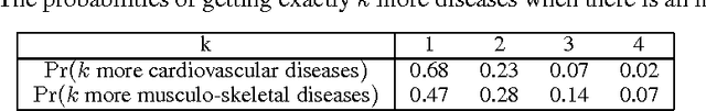 Figure 3 for Measuring Adverse Drug Effects on Multimorbity using Tractable Bayesian Networks