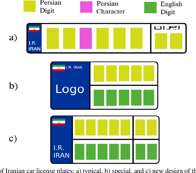 Figure 1 for Iranis: A Large-scale Dataset of Farsi License Plate Characters