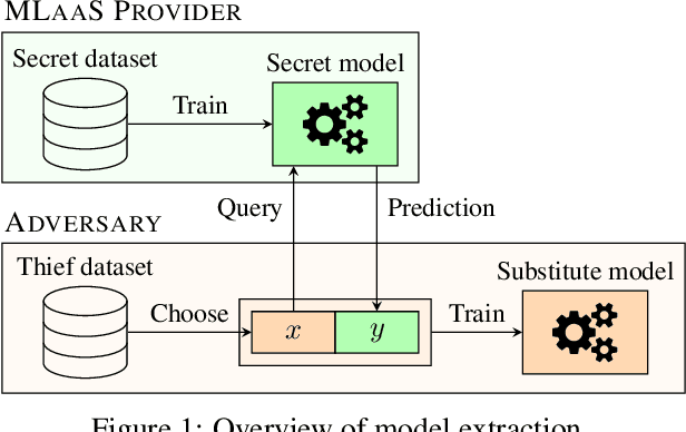 Figure 1 for A framework for the extraction of Deep Neural Networks by leveraging public data