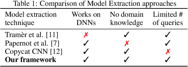 Figure 2 for A framework for the extraction of Deep Neural Networks by leveraging public data