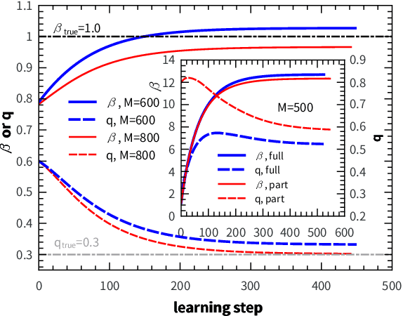 Figure 2 for Statistical physics of unsupervised learning with prior knowledge in neural networks