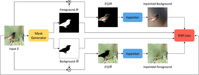 Figure 3 for Information-Theoretic Segmentation by Inpainting Error Maximization