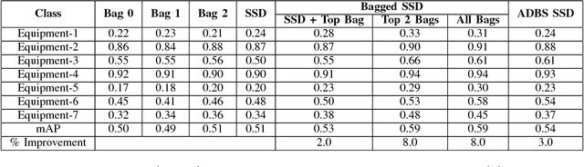 Figure 4 for Ensemble-based Adaptive Single-shot Multi-box Detector
