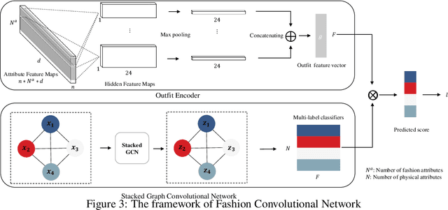 Figure 3 for Dress Well via Fashion Cognitive Learning