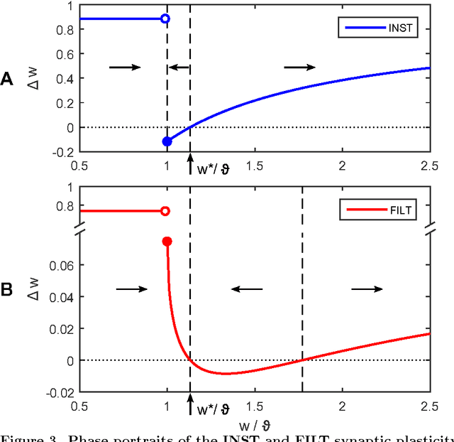 Figure 3 for Supervised Learning in Spiking Neural Networks for Precise Temporal Encoding